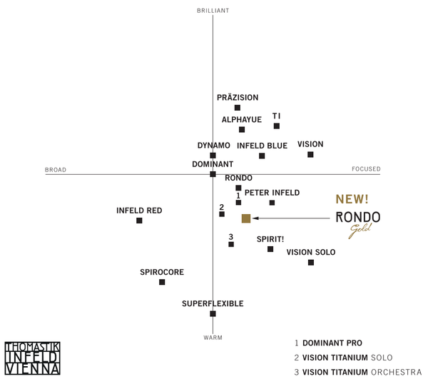 Rondo Gold Violin D String