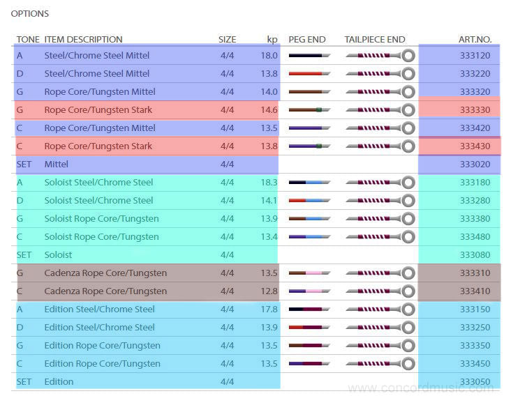 Cello String Ranges Perpetual Cello Set