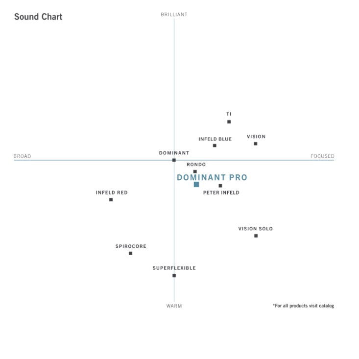 DOMINANT PRO Violin Set NEW!!